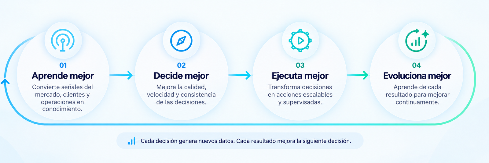 Ciclo Smart Company: aprende mejor, decide mejor, ejecuta mejor y evoluciona mejor