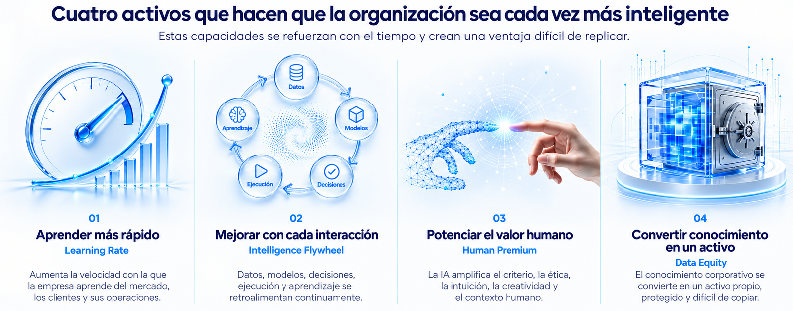Cuatro diferenciadores Smart Company: Learning Rate, Intelligence Flywheel, Human Premium y Data Equity
