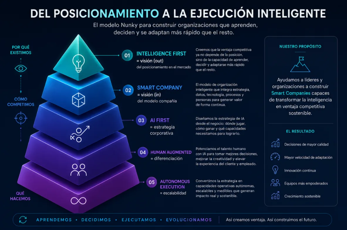 Intelligence First como visión de mercado de Nunky