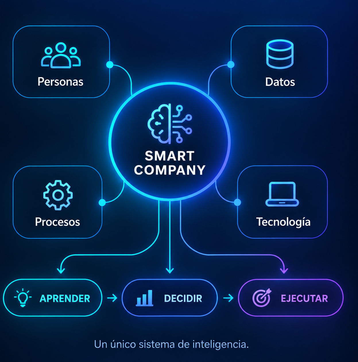 Sistema Smart Company que conecta personas, datos, procesos y tecnología para aprender, decidir y ejecutar